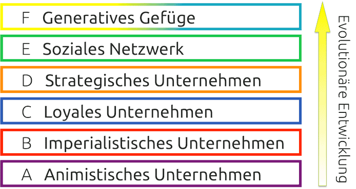 INU Unternehmensebenen evolutionäre Entwicklung