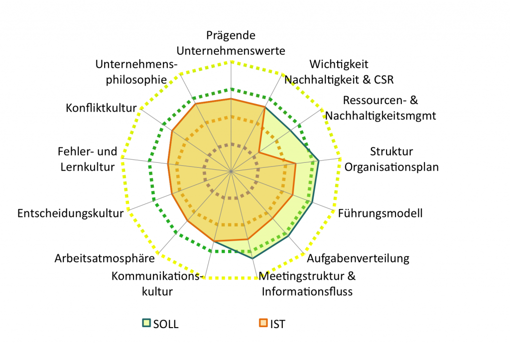 IST und gewünschter Zustand eine nachhaltigen Unternehmenswelt