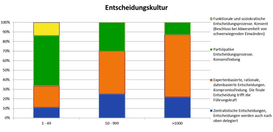 Vorherrschende Entscheidungskultur in unserer Unternehmenswelt