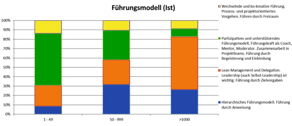 Praktizierte Führungsstile in unserer Unternehmenswelt