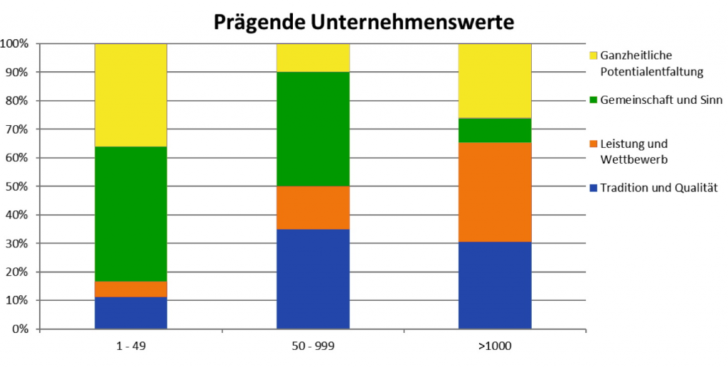 Prägende Werte unserer Unternehmenswelt