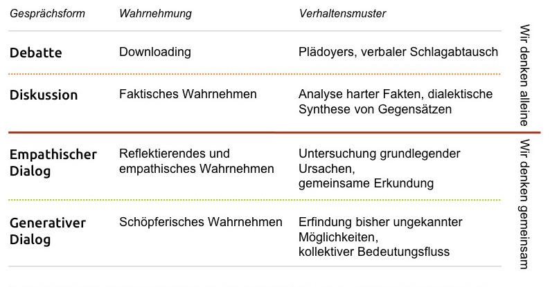 Entwicklung des Gesprächs: von der Debatte zum Dialog