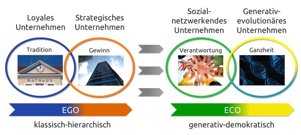 Wandel in der Unternehmenswelt: vom Egosystem zum Ecosystem