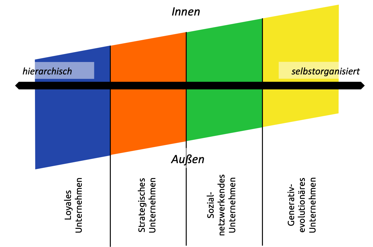 Je weniger Struktuur vorhanden ist, umso mehr Inner Work braucht es in Organisationen.