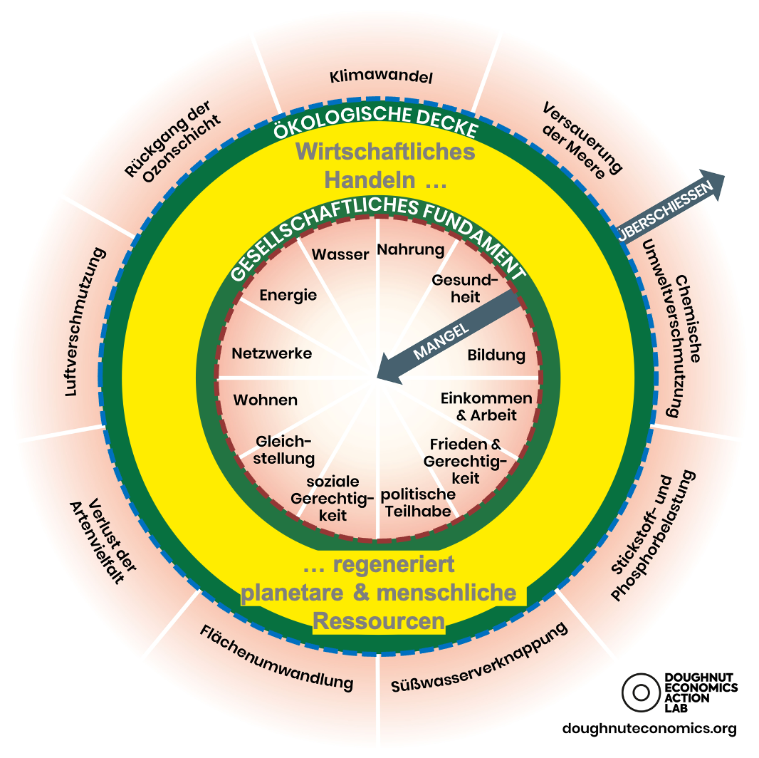 Donut-Ökonomie-Impact-Model-Generatives-Unternehmen-INU-Modell