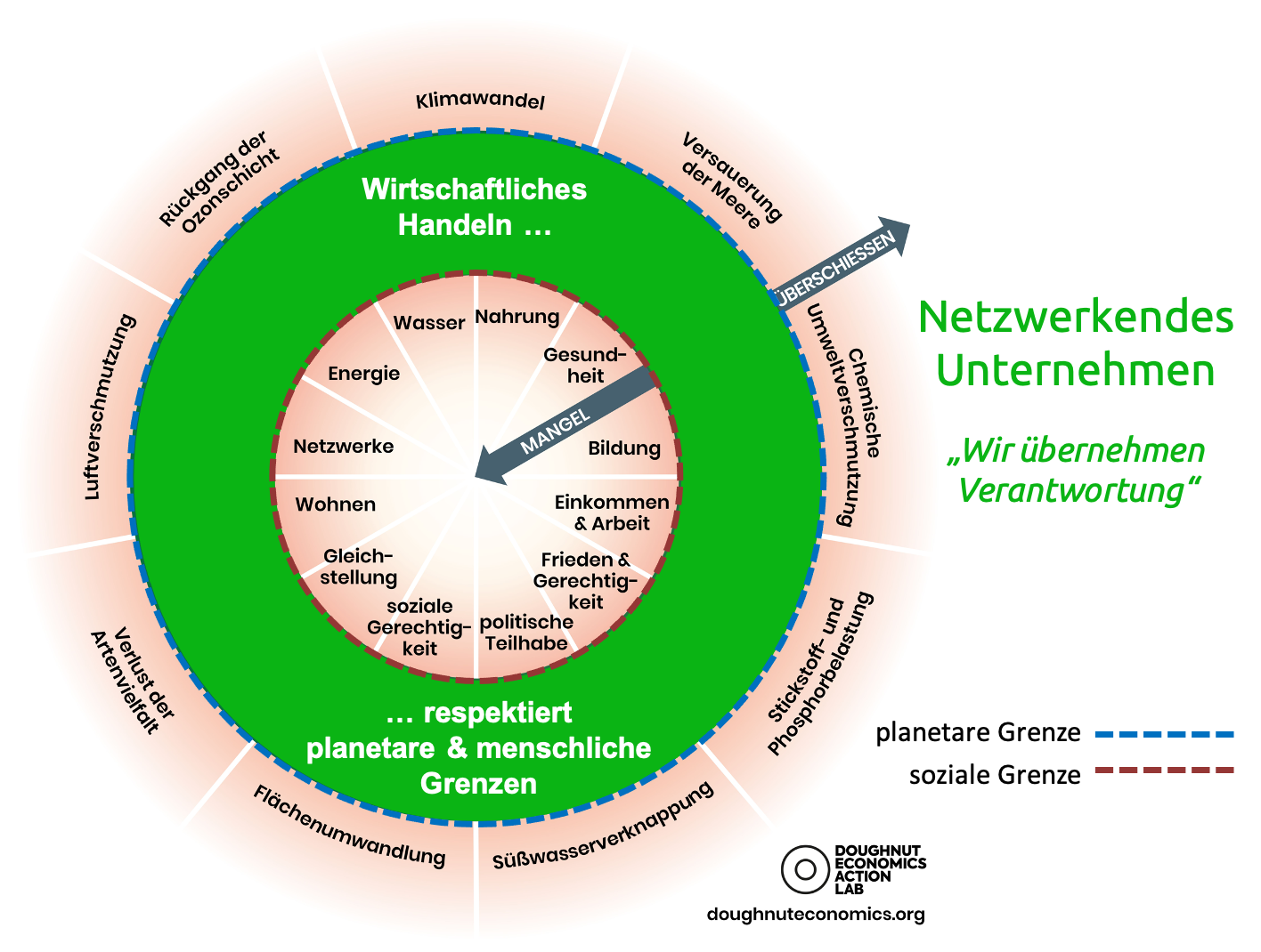 Donut-Ökonomie und Netzwerkendes Unternehmen nach dem INU-Modell für Integral-Nachhaltige Unternehmensentwicklung